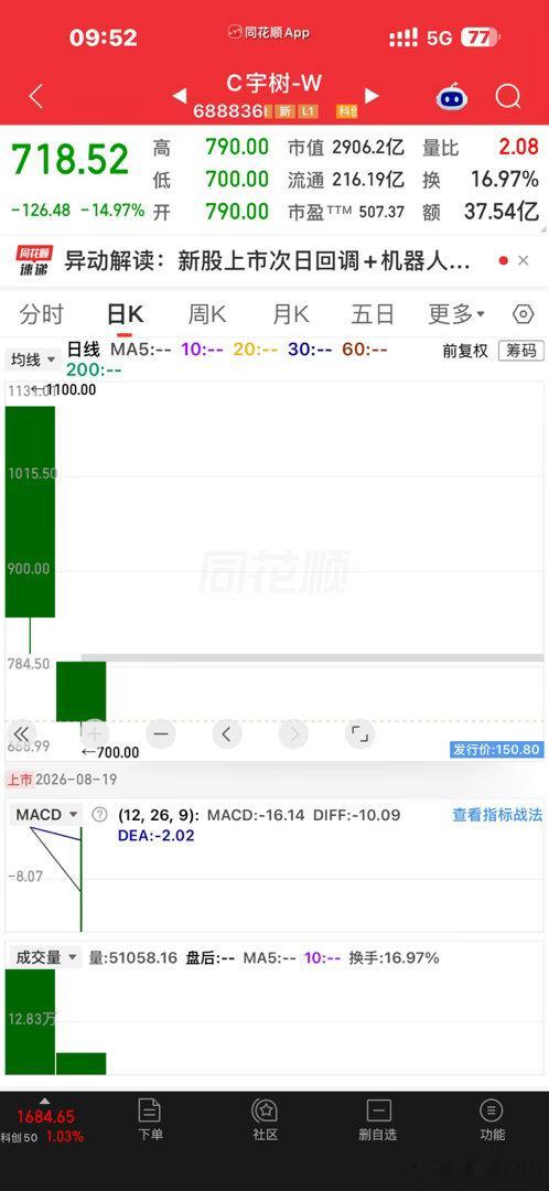 植物人这个墓碑线，啥时候能收复高点？有1100去买的人吗？ 