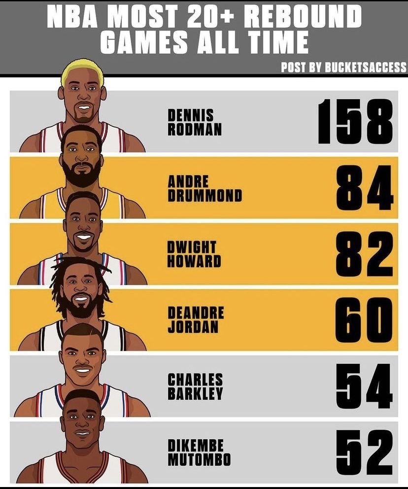 NBA单场20+篮板历史排行，我没想到庄神能第二nba季后赛全民点评家NBA