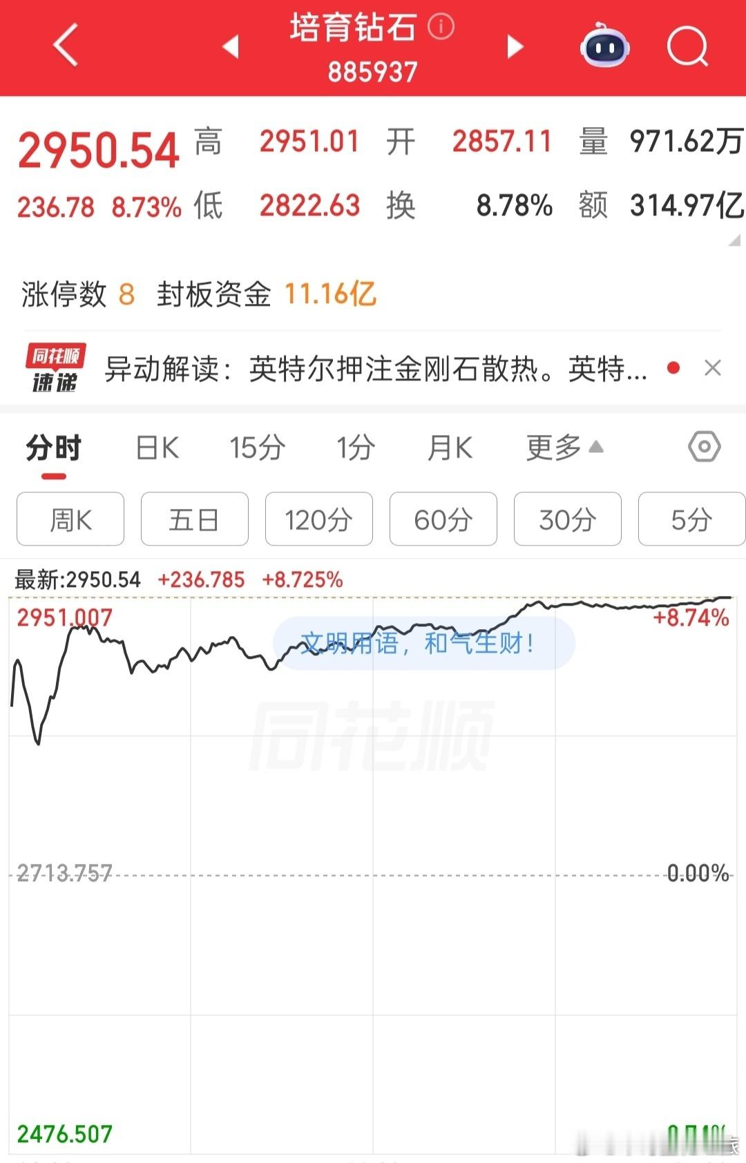 a股培育钻石被拉爆了，四方老情人被拉到了20cm，打回马枪也是一种很好的模式。 