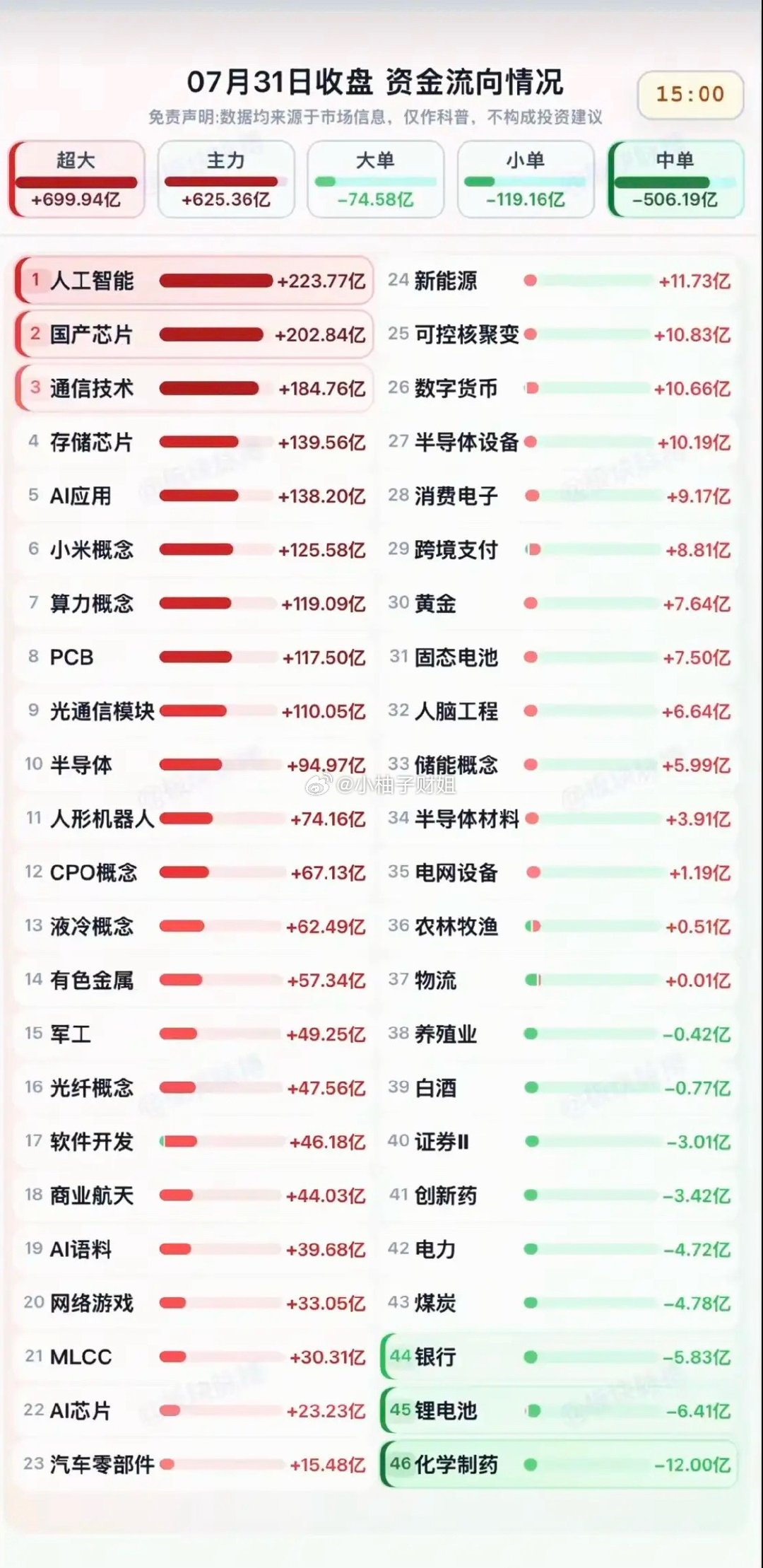 7.31周五  分时资金流向+板块监测！资金出逃：化学制药、锂电池、银行、煤炭、