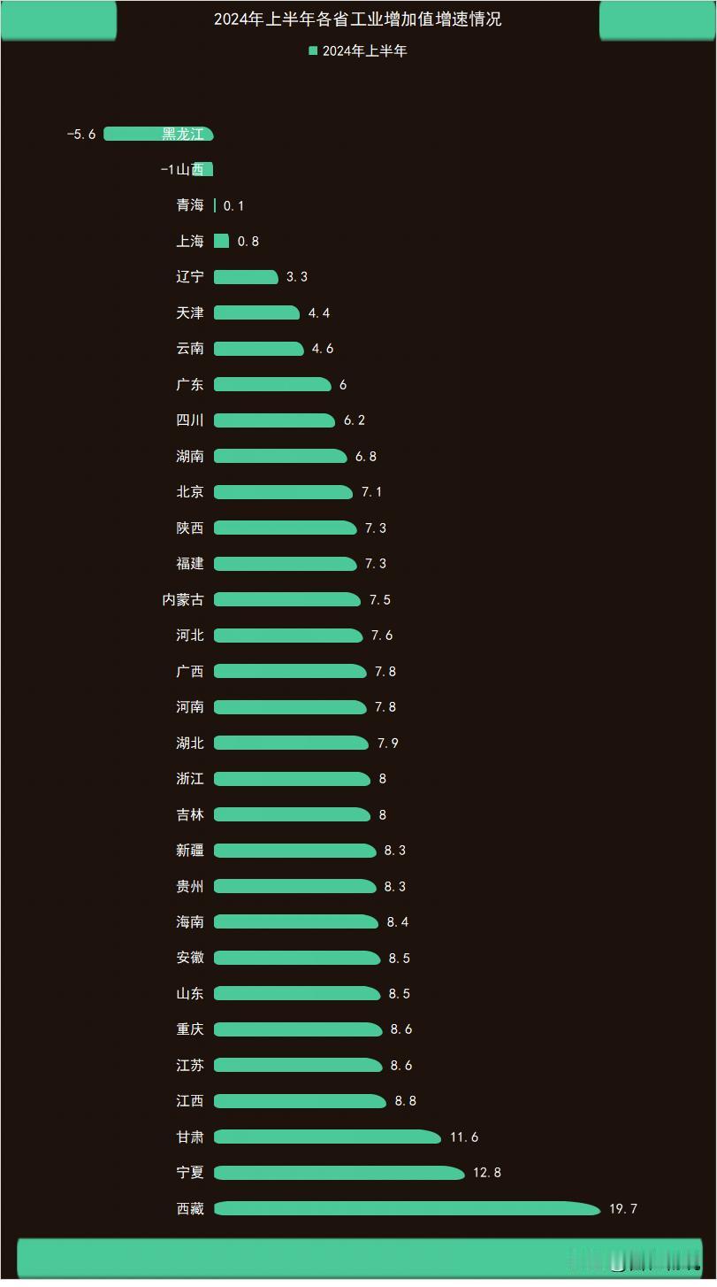 前十大经济省份中，江苏表现最好，广东增速最低！
1-6月广东工业增加值增速为6%