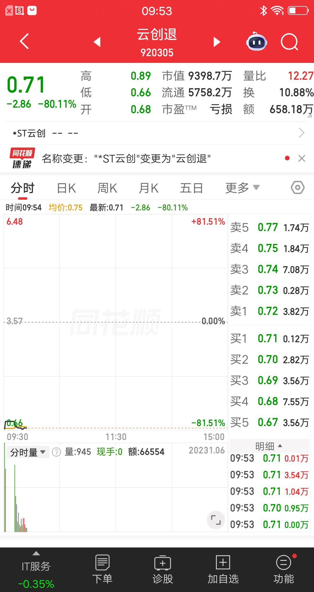A股今天最惨的票诞生了，暴跌80％相当于16个连续跌停板，踩坑的散户资产归零，现