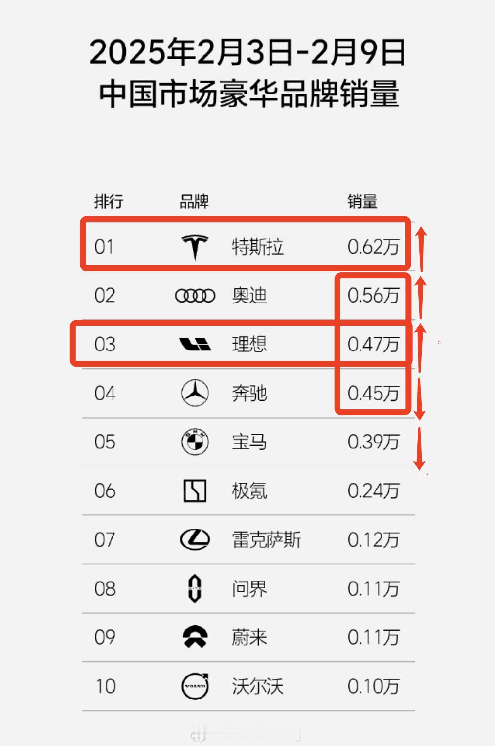 回到豪华品牌的周销量（2月3-9日）新一周的销量我觉得就是稳当的什么时候都稳当然