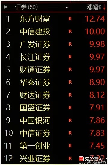 今天老登终于活过来了，券商保险带头暴涨，直接上演涨停潮！为什么是券商带着老登反击