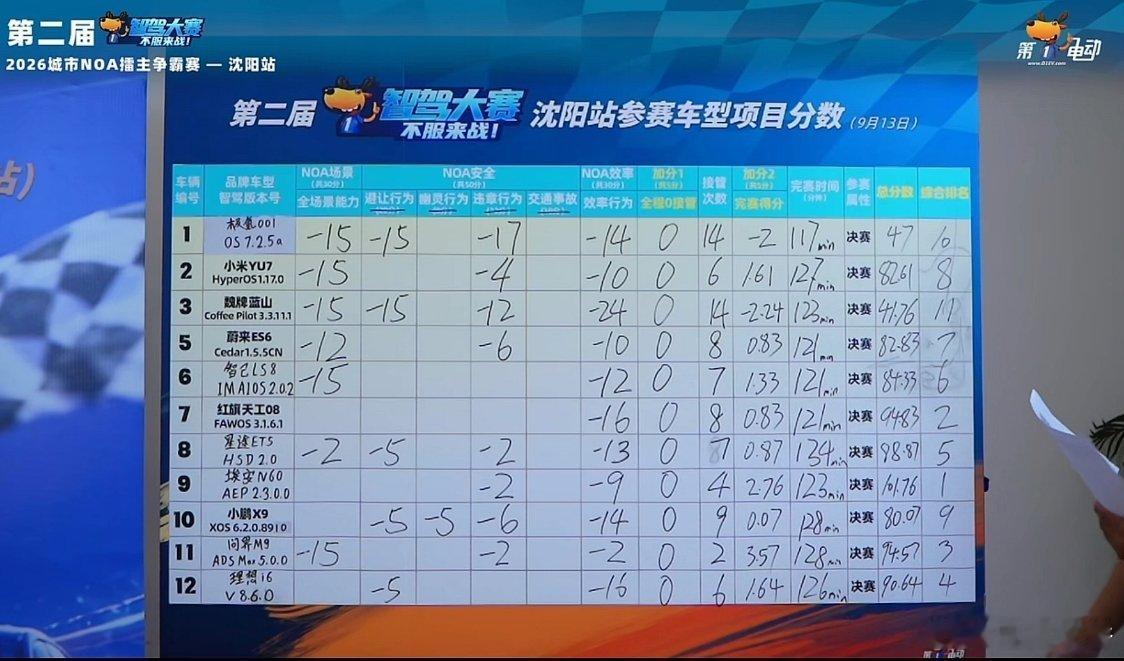 第一电动智驾大赛沈阳站，理想拿到第四名，算是一次很亮眼的逆袭。在此前多站赛事里，