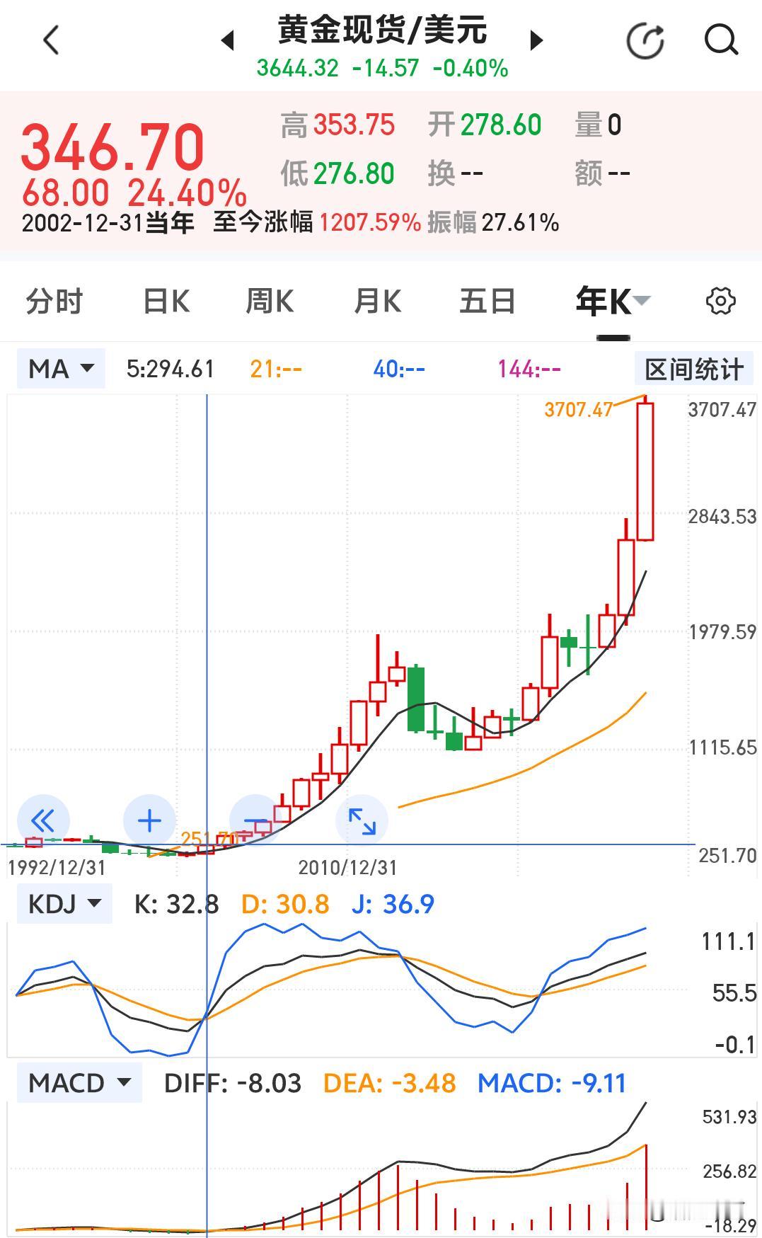 黄金还能涨多少？

这是一个非常好的问题。

先黄金—美元期货年线来看图说话。