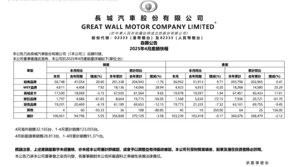 长城汽车2025年4月共销售100061台新车，同比增长5.55%。其中新能源销