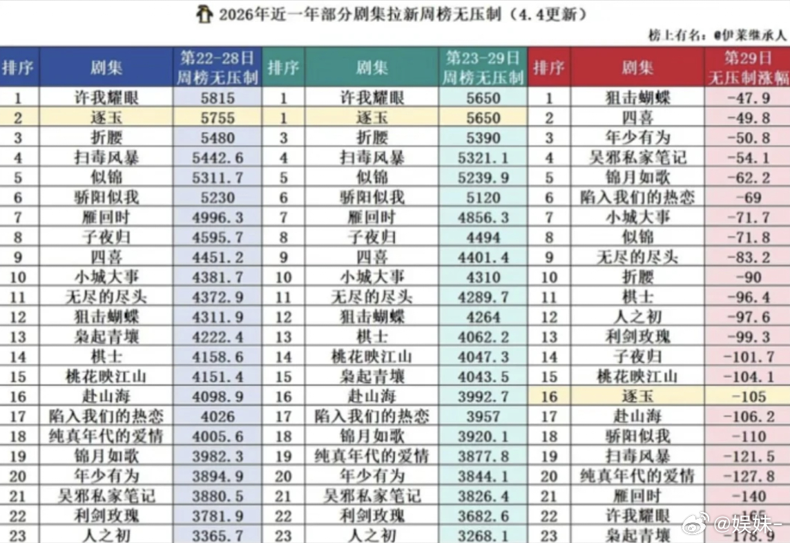 逐玉🐧播放只占了46.94％…… 