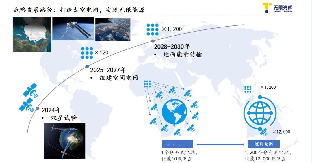 无限光辉的空间太阳能电站全球首个低轨双星实验一直从2024年推迟到2027年 