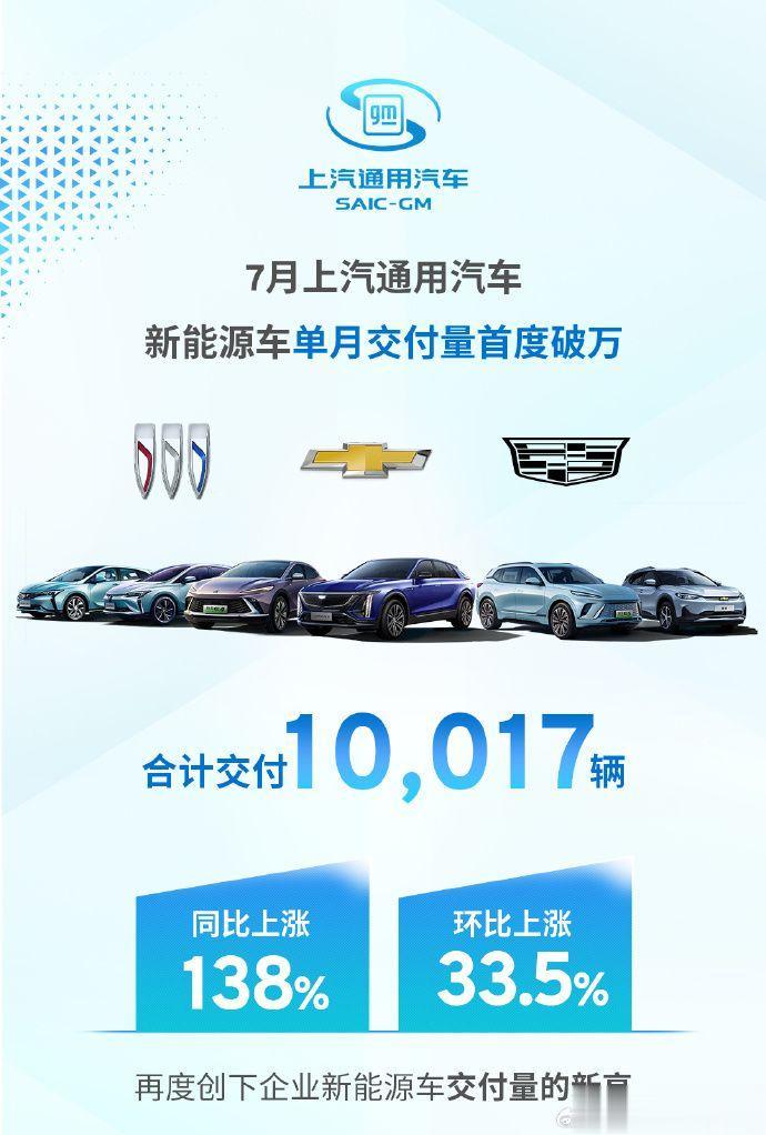【支棱起来了？上汽通用新能源汽车交付量首次破万，背后是何原因？】
7月上汽通用新
