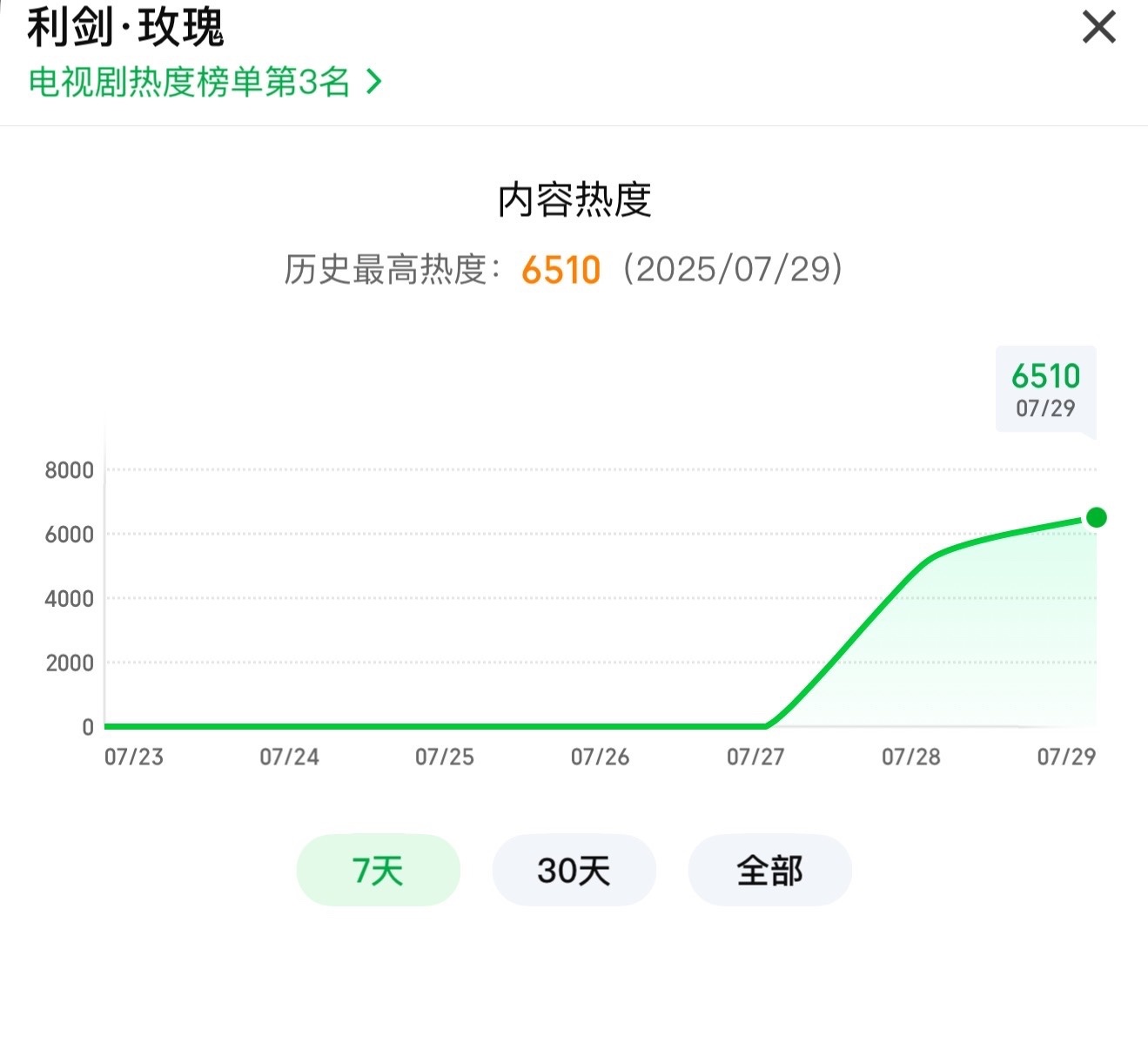 娱乐[超话]利剑玫瑰爱奇艺热度在🥝没什么宣传的情况下 利剑玫瑰热度破6500了