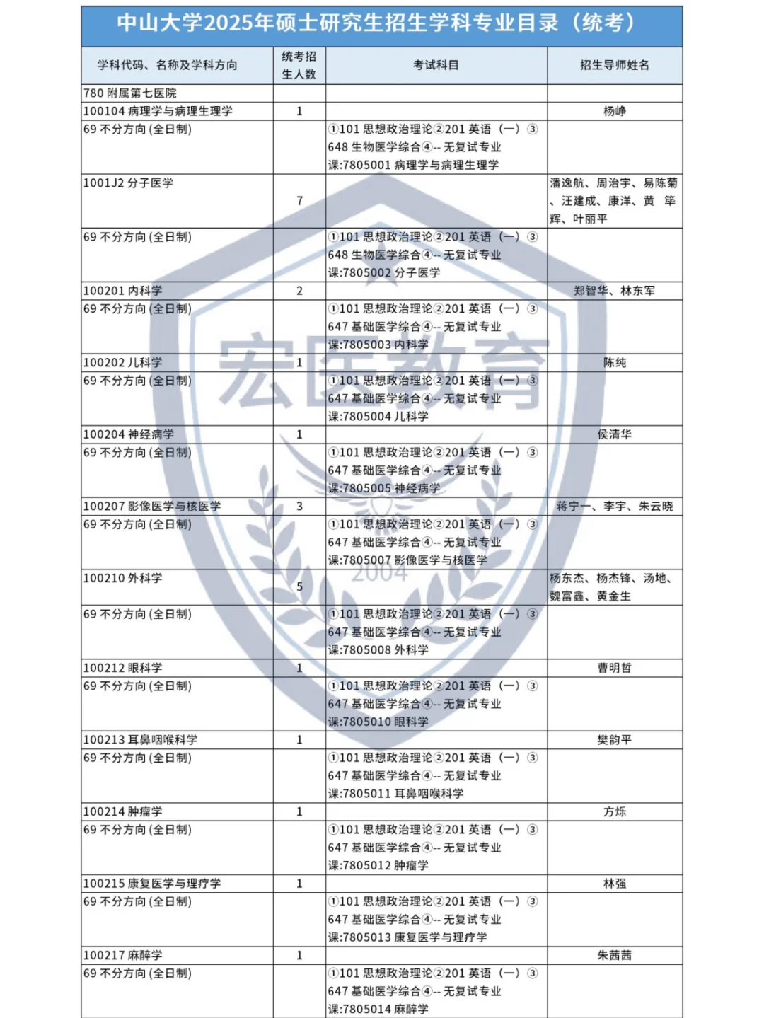 中山大学附属第七医院25考研招生专业目录