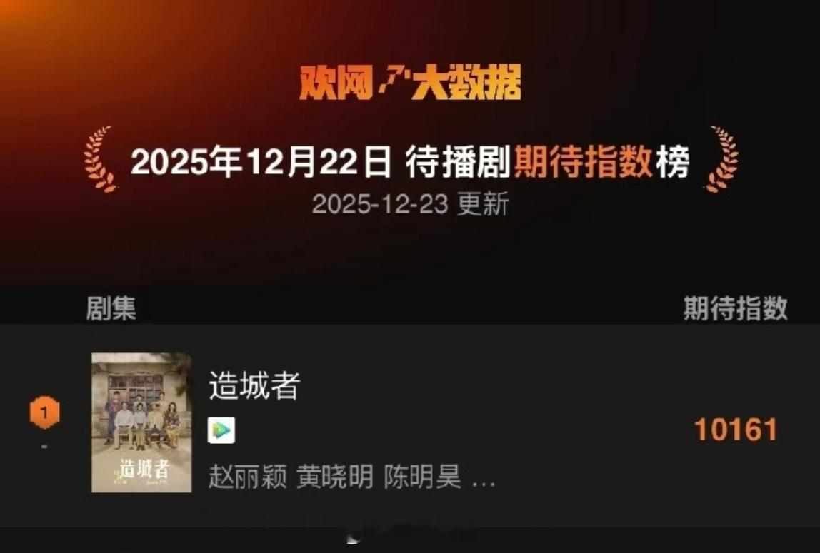 待播剧期待指数榜赵丽颖《小城大事（造城者）》继续登顶第一太棒了，太牛了，太厉害了
