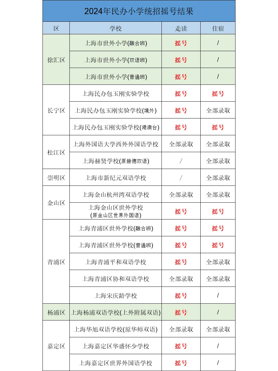 最新！2024幼升小，小升初摇号结果汇总！