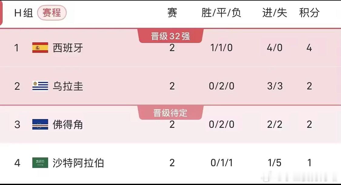 大黑马！佛得角连续逼平西班牙、乌拉圭，末轮赢沙特即出线6月22日世界杯小组赛次轮