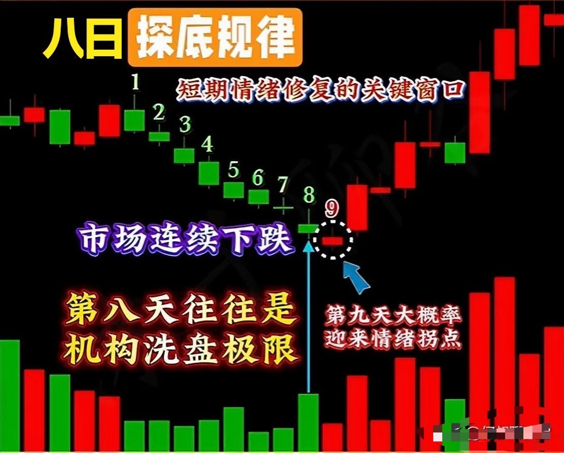 短线周期绝学：8 天探底、7 天起爆，买卖点精准拿捏炒股别再凭感觉追涨杀跌，市场