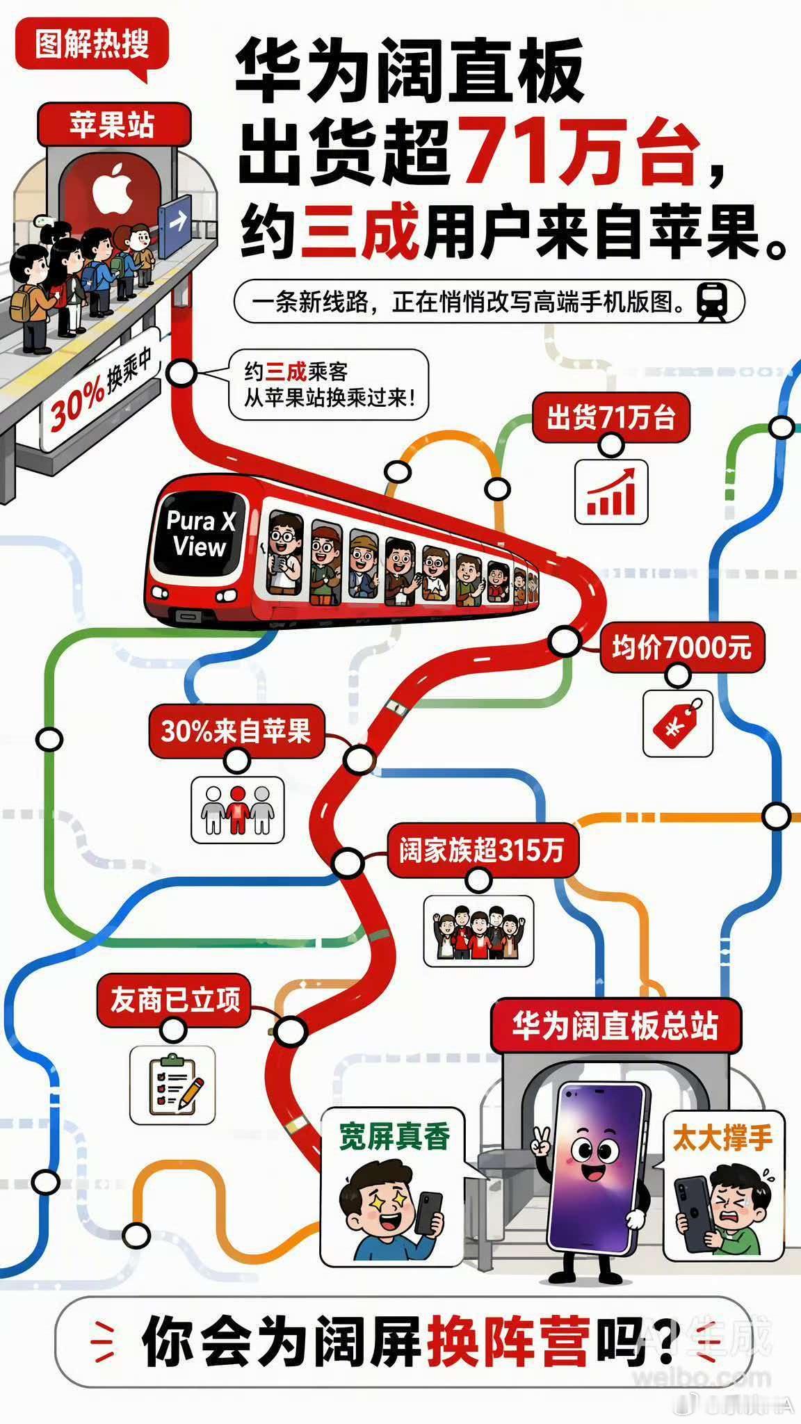 曝华为阔直板约三成用户来自苹果图解热搜，网友做的图，还挺生动[并不简单] ​​​