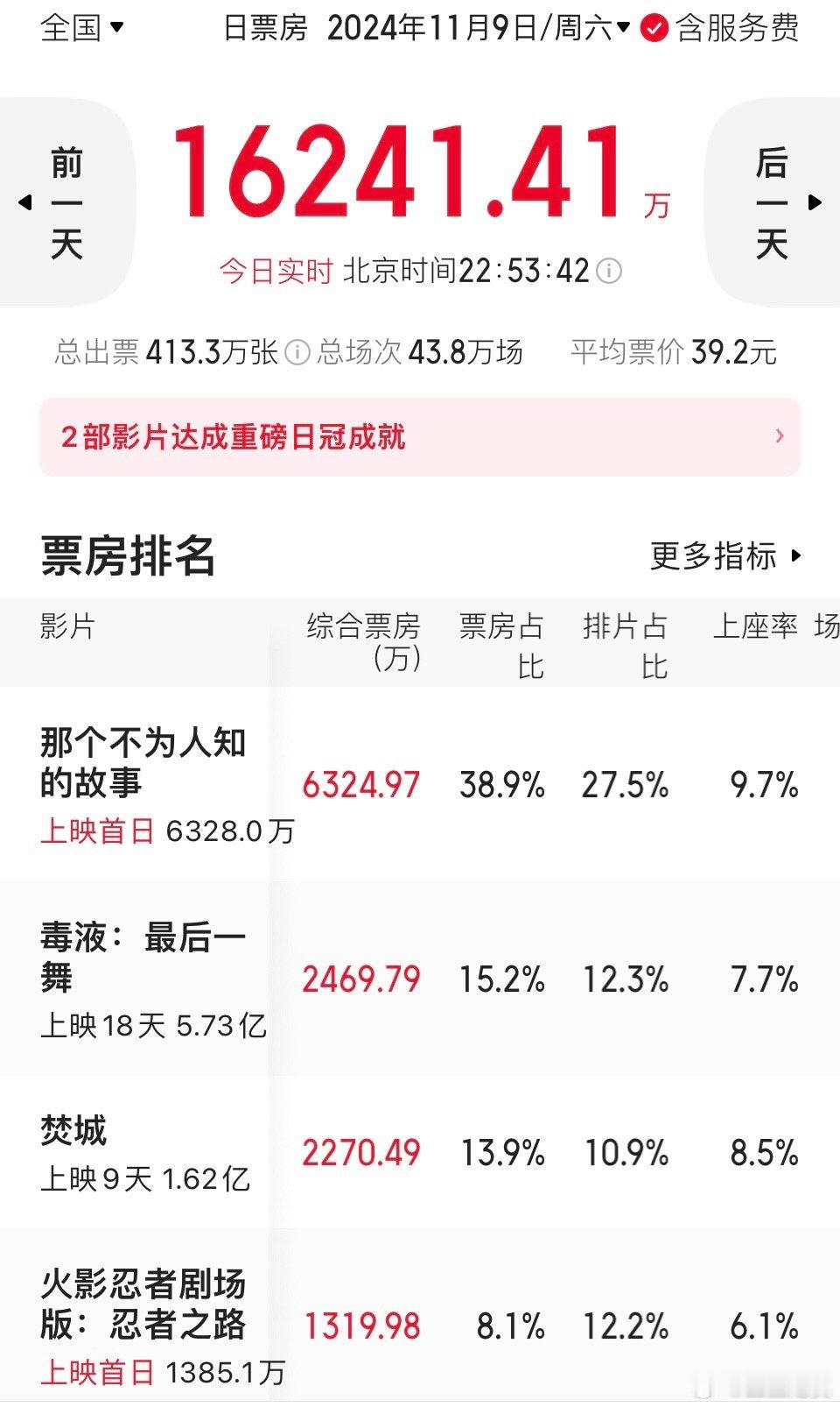 今天大盘还是很牛的，1.6亿多，近半个月来票房最高的一天。《那个不为人知的故事》