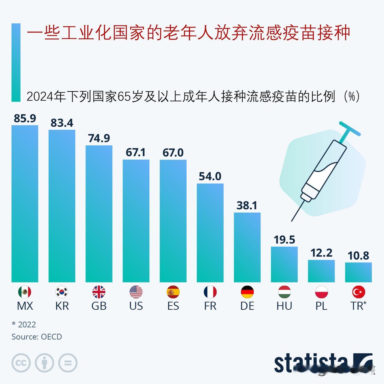 一些工业化国家老年人放弃接种流感疫苗，为什么？

患上流感对有些人而言只是一桩烦