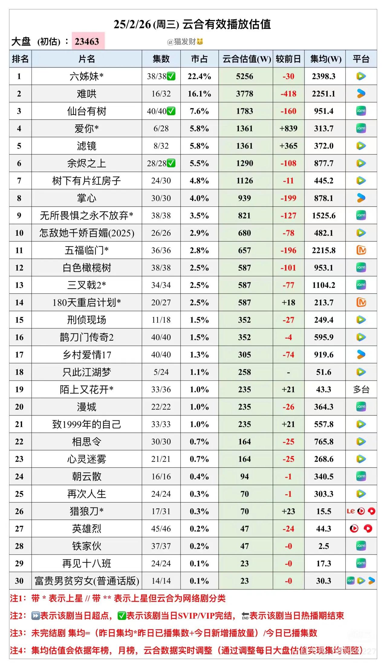2.26猫发财云合数据估值
掌心和仙台有树都有望集均1000
难哄稳住
滤镜爱你