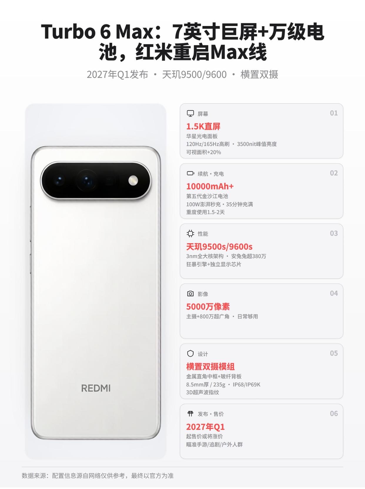 7英寸+万级电池？Turbo6Max太敢堆了
根据数码闲聊站的爆料信息，明年Q1
