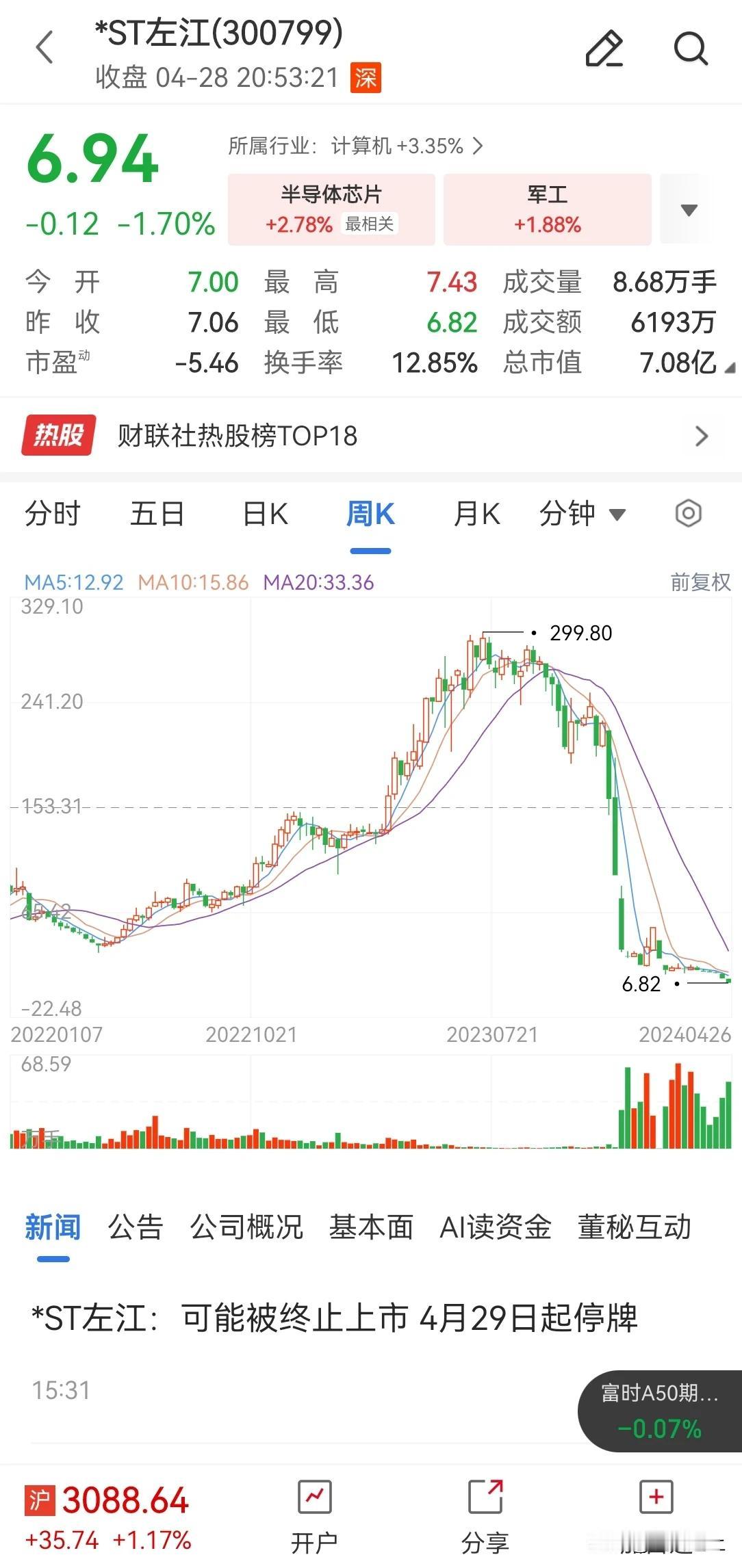 1  ST 左江迎来终曲，可在明知道的结果下，竟然炒成最贵 ST 股，股价达到 