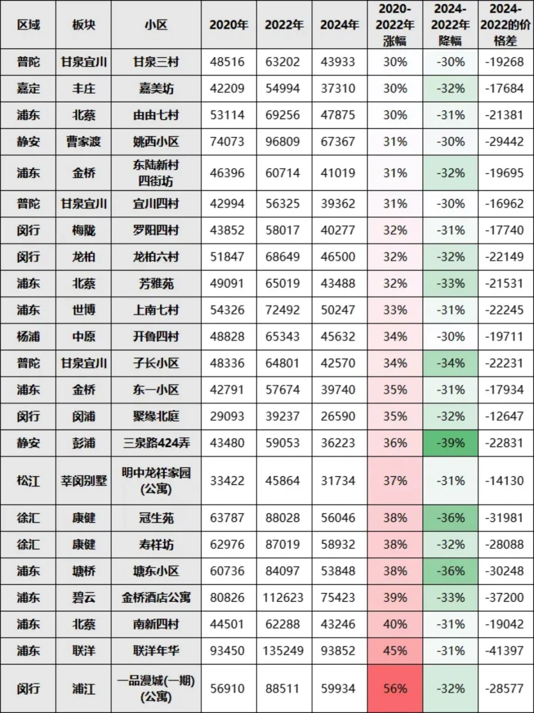 2022-2024年降价超30%小区，看看有你小区吗