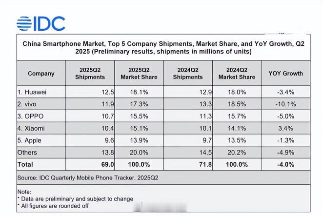 IDC发的2025年Q2中国智能手机出货量市场份额TOP5 ​​​