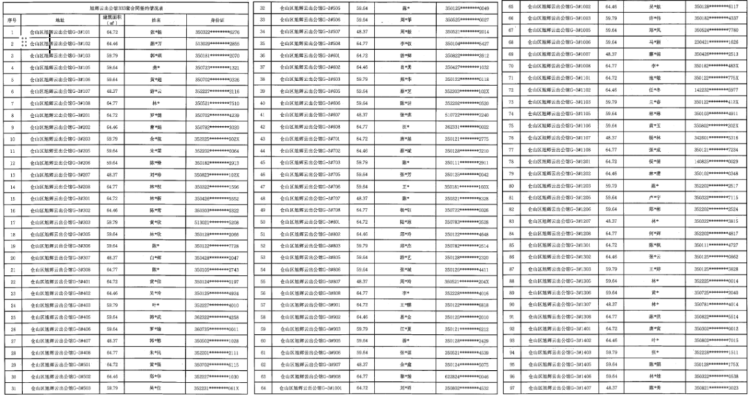 低于市场价! 不设收入门槛! 福州仓山一小区333套保租房全已租出!