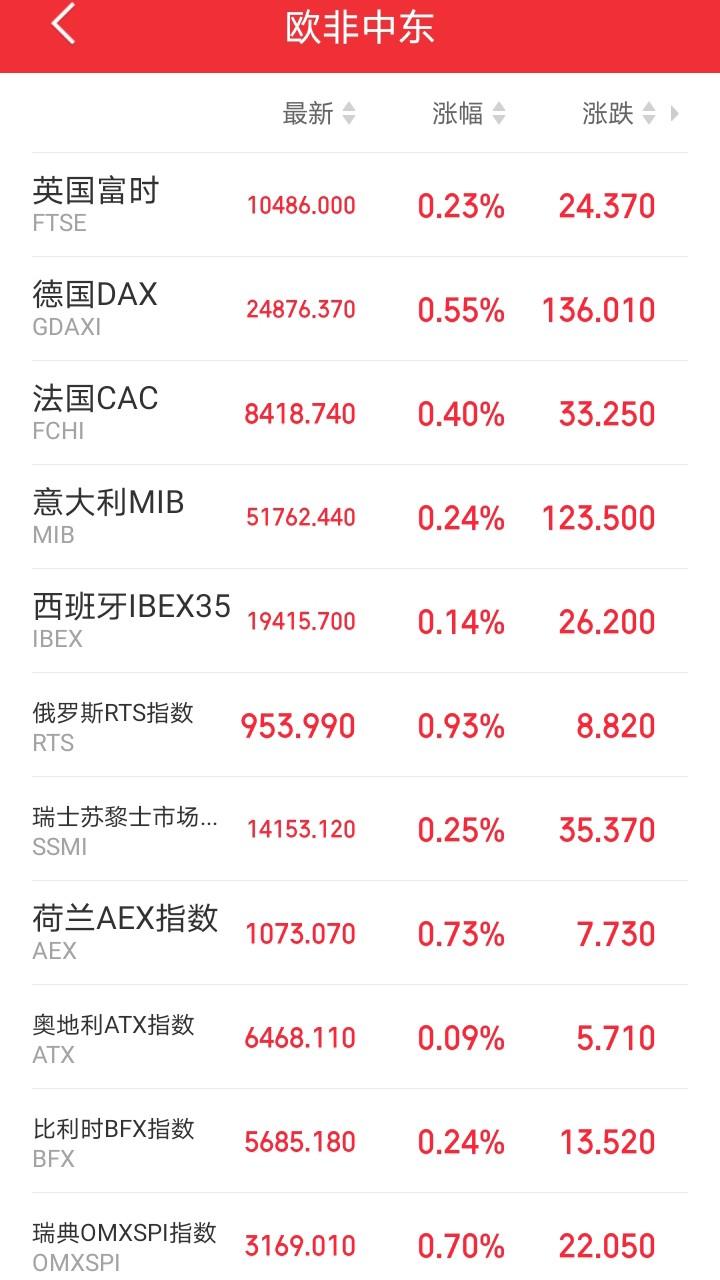 明天恐怕又要后悔了吧！

傍晚，欧非中东市场集体反弹，红彤彤一片，迷你道琼斯连续