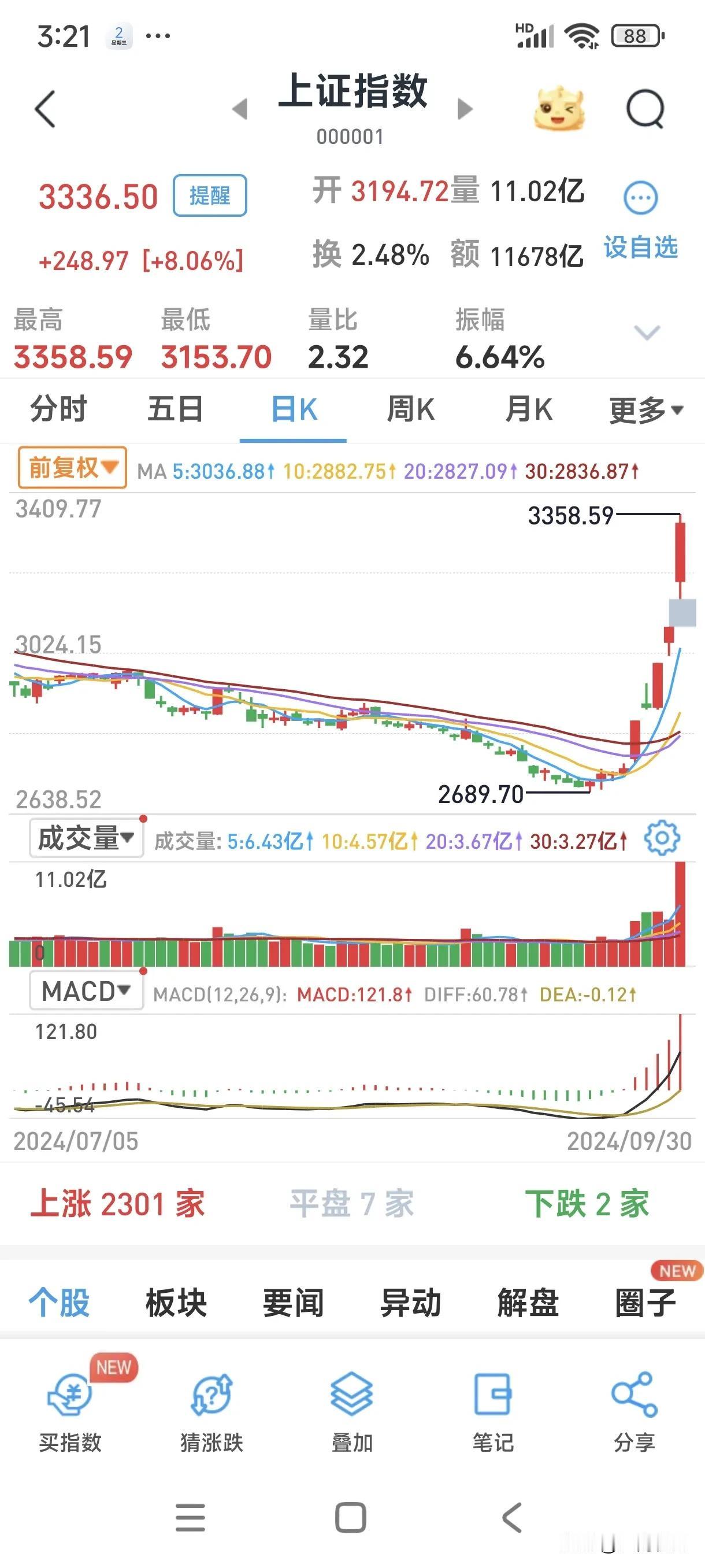 这一轮牛市上证指数将涨到6000点，而且是逼空式上涨，让那些看空股市的投资者后悔