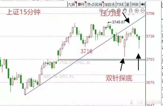 A股午评：临近午盘指数快速回落，下午会止跌吗？朋友们来听莎莎怎么说上午收盘了，三