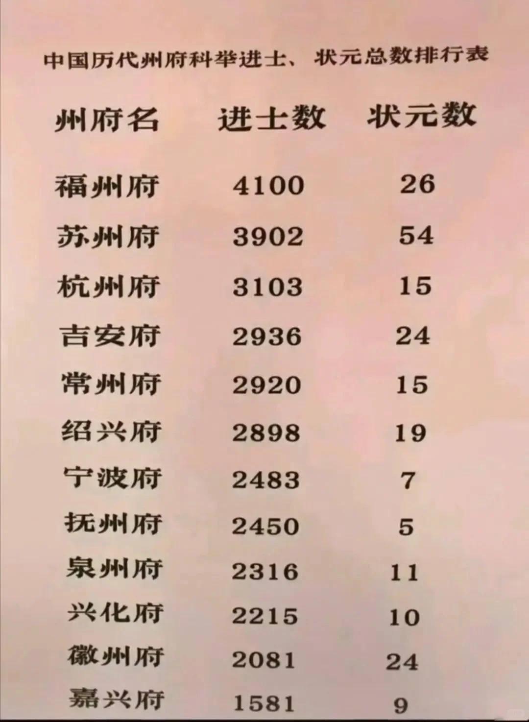 两宋三百多年莆田一县考中进士者超过千人，更难得的是这帮莆田人不仅自己能考，还像滚
