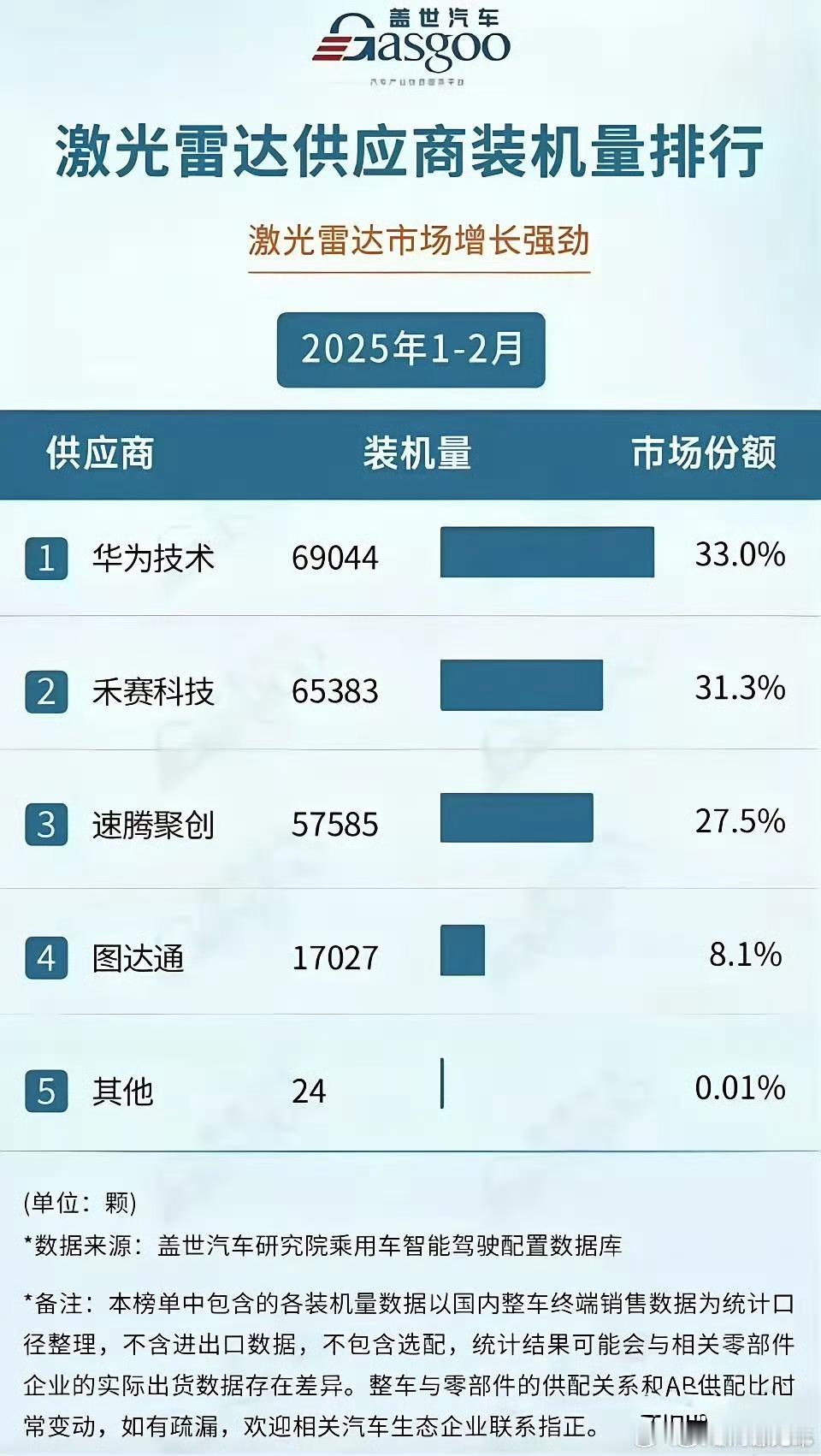 看到一个截至2月的数据统计出来了。鸿蒙智行的品牌的销量高，并且激光雷达版本占比也