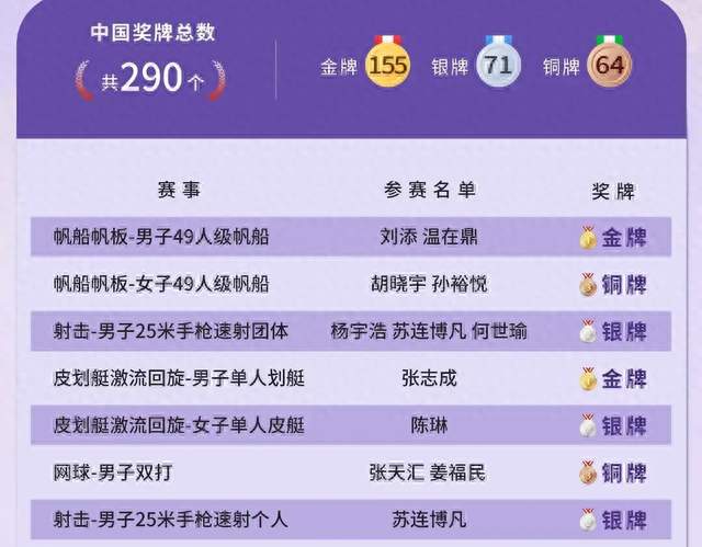 亚运会奖牌今日刷新！日本217枚、韩国113枚，中国健儿表现太惊喜