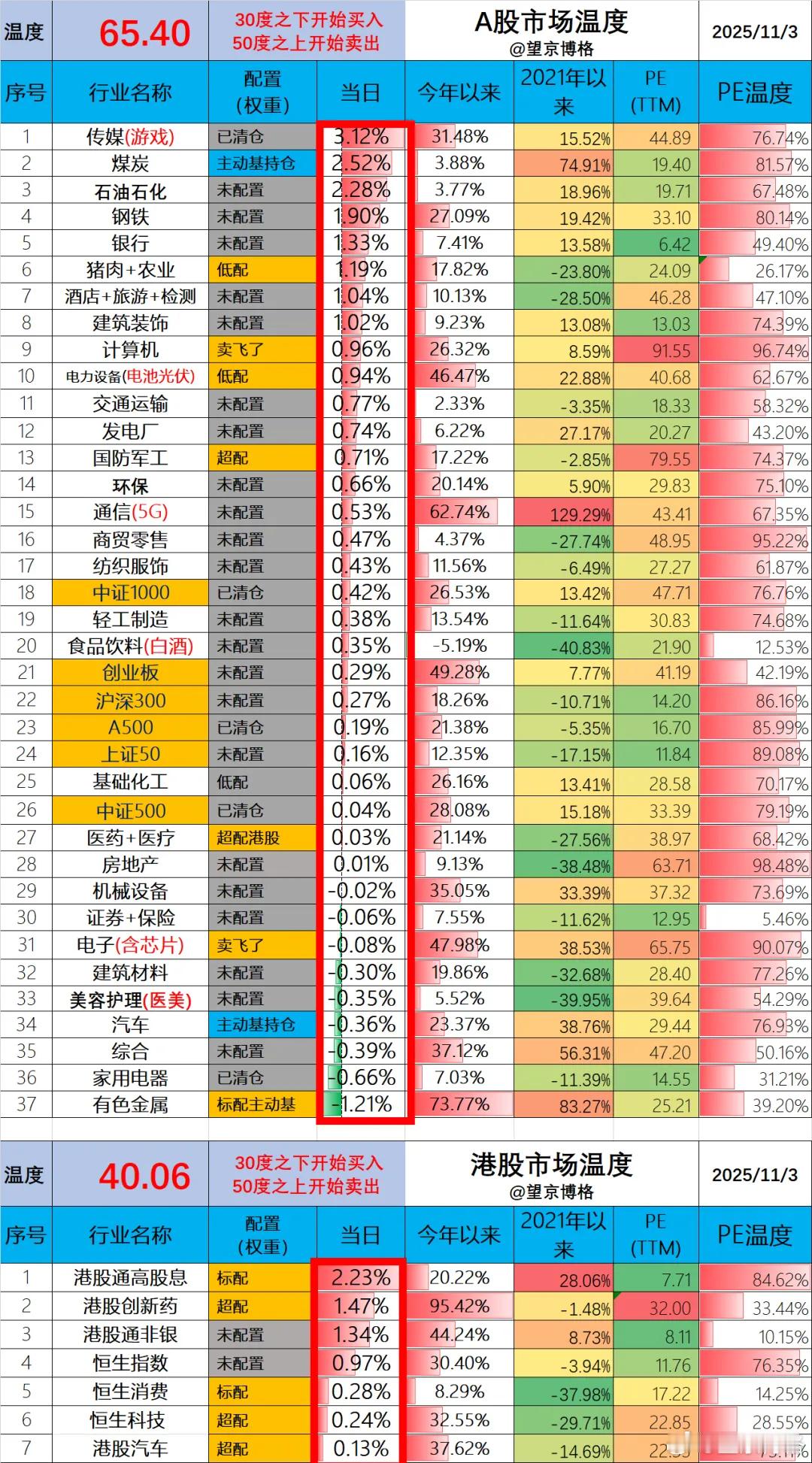 今天净值出来了：场内ETF账户今天盈利1.9万（资产240万）；场外基金账户今天