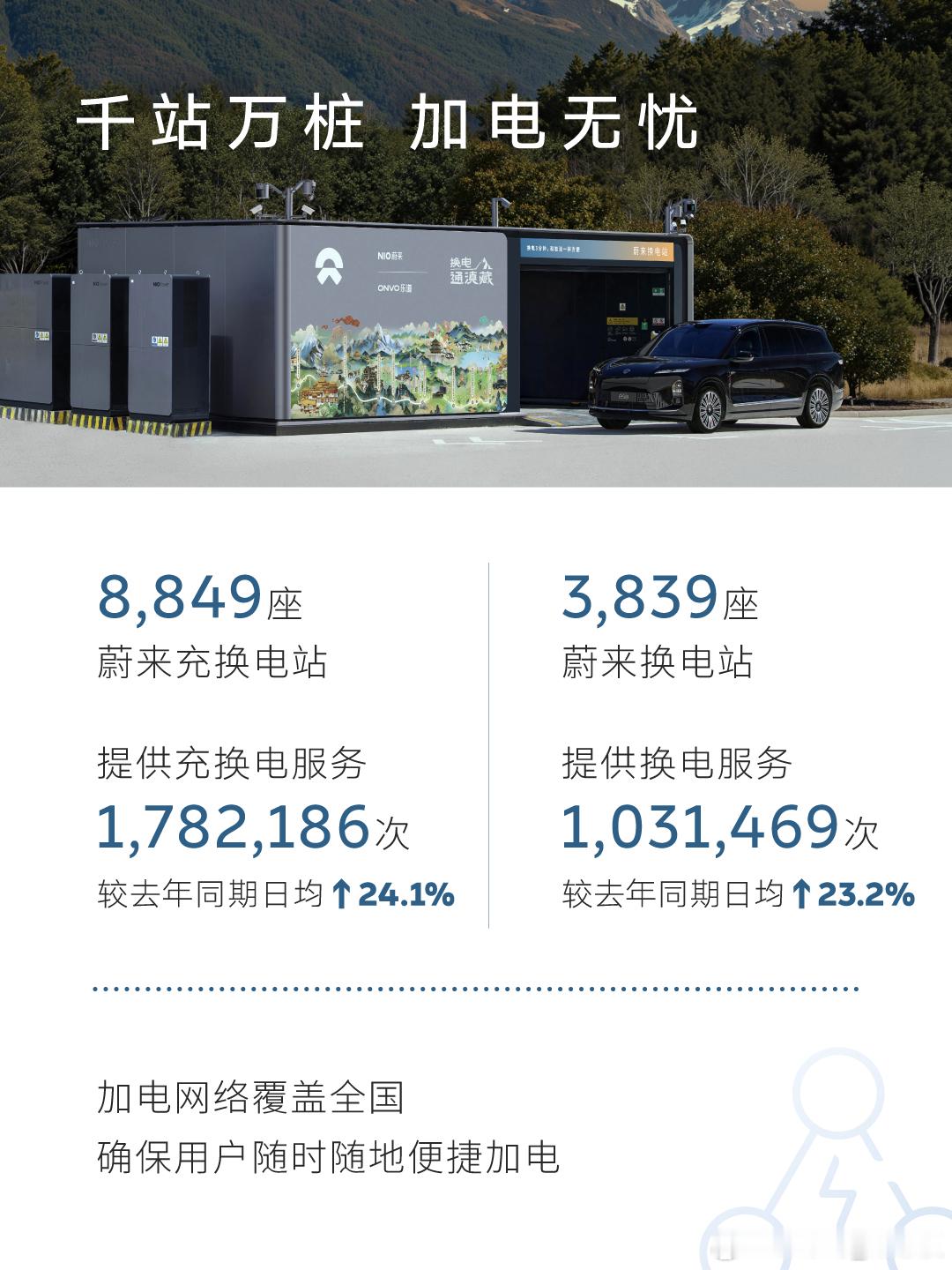 103万次换电！蔚来五一交出硬核答卷，换电真的成主流了！5天累计1031469次