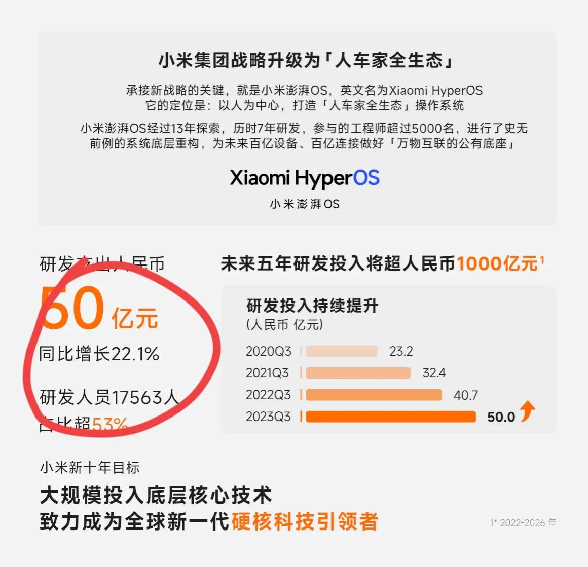 #小米第三季度营收708.9亿元# 
难怪小米14卖的这么好，短短十多天就卖了一