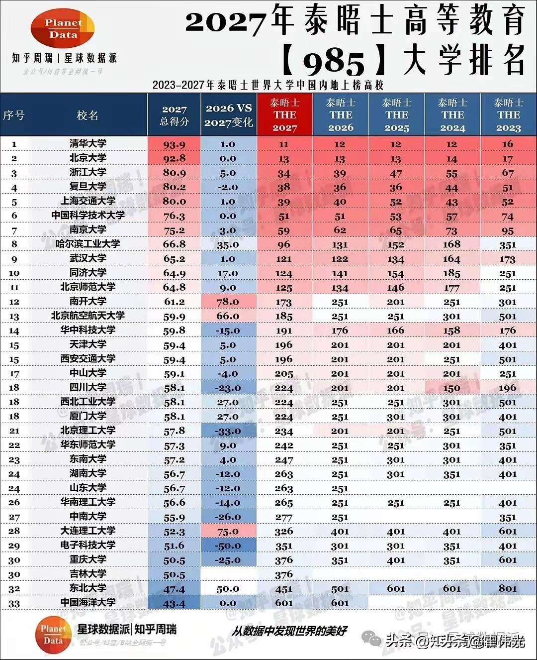 泰晤士最新全球大学排行榜发布了，哈尔滨工业大学成功进入全球100强行列，从去年的