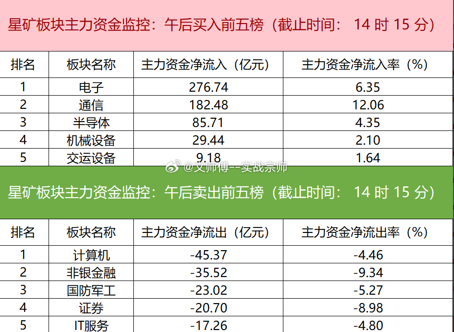 【主力资金监控：电子板块净流入超276亿】盯盘数据显示，今日主力资金净流入电子、