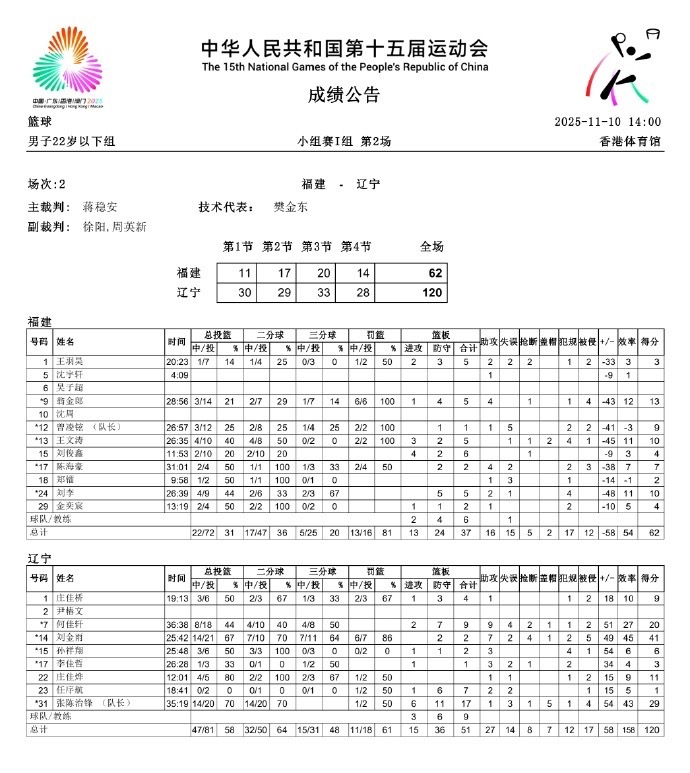 金羽41分，张陈29分辽宁120:62福建第十五届全运会 ​​​