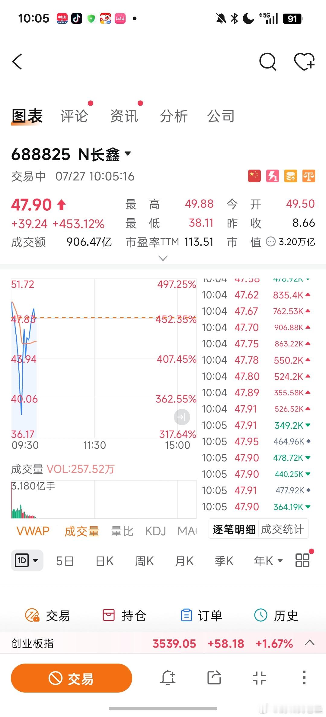 长鑫科技上市难怪中签就赚到，朋友投了100多万进去，现在看应该已经快500万了，