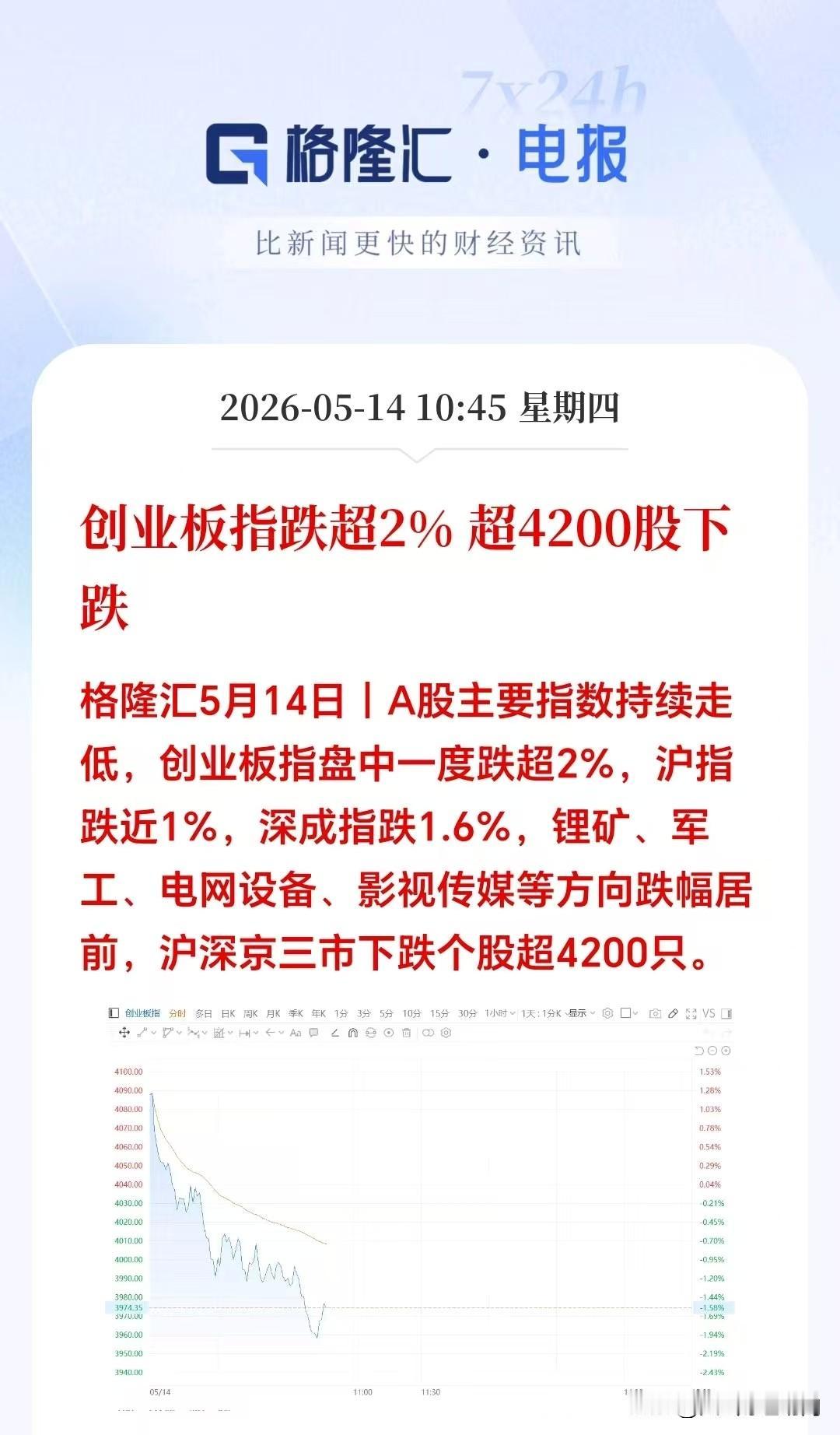 午评：今天A股不对劲，高开之后直接往下砸，三大指数全盘翻绿，创业板跌幅扩大到2.