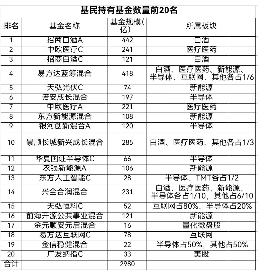 养基宝散户基金持有榜数据，散户重仓板块前五名依次为：白酒、医疗医药、半导体、新能