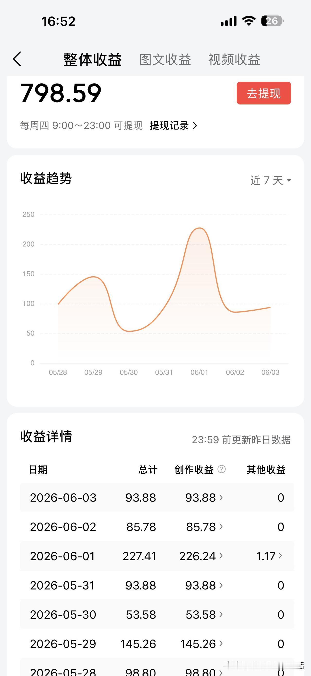 头条的兄弟姐妹们
今天又是礼拜四
又是提现的日子了
大家不要搞忘记了
要落袋为安