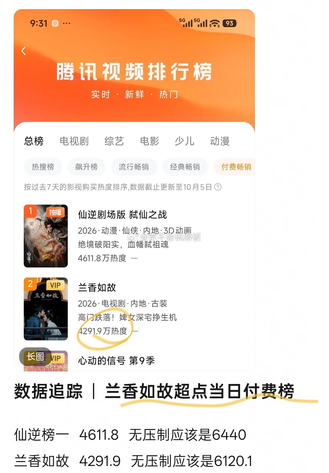 兰香如故超点首日，付费榜第二。是2025年开始到目前，首日付费榜畅销值第一。 ​