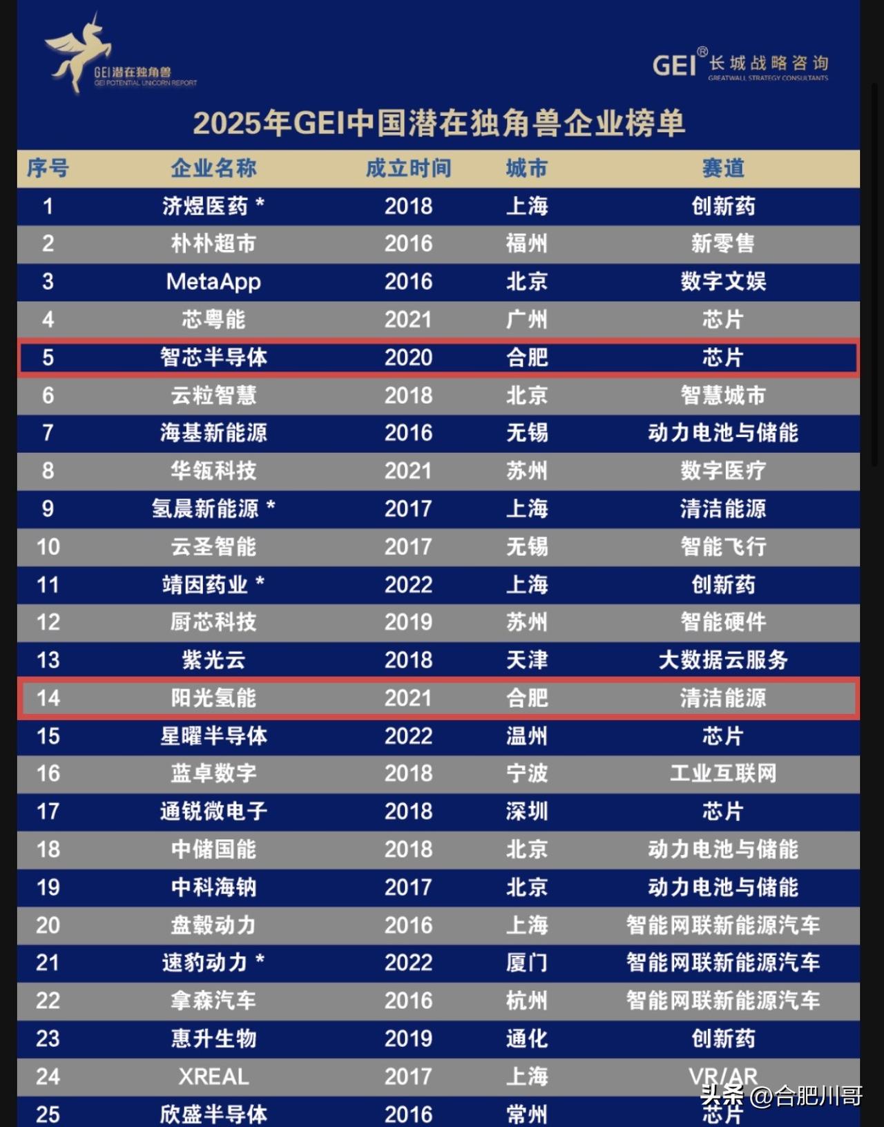 全国潜在独角兽，合肥高新+19！

近日，长城战略咨询发布《GEI中国潜在独角兽