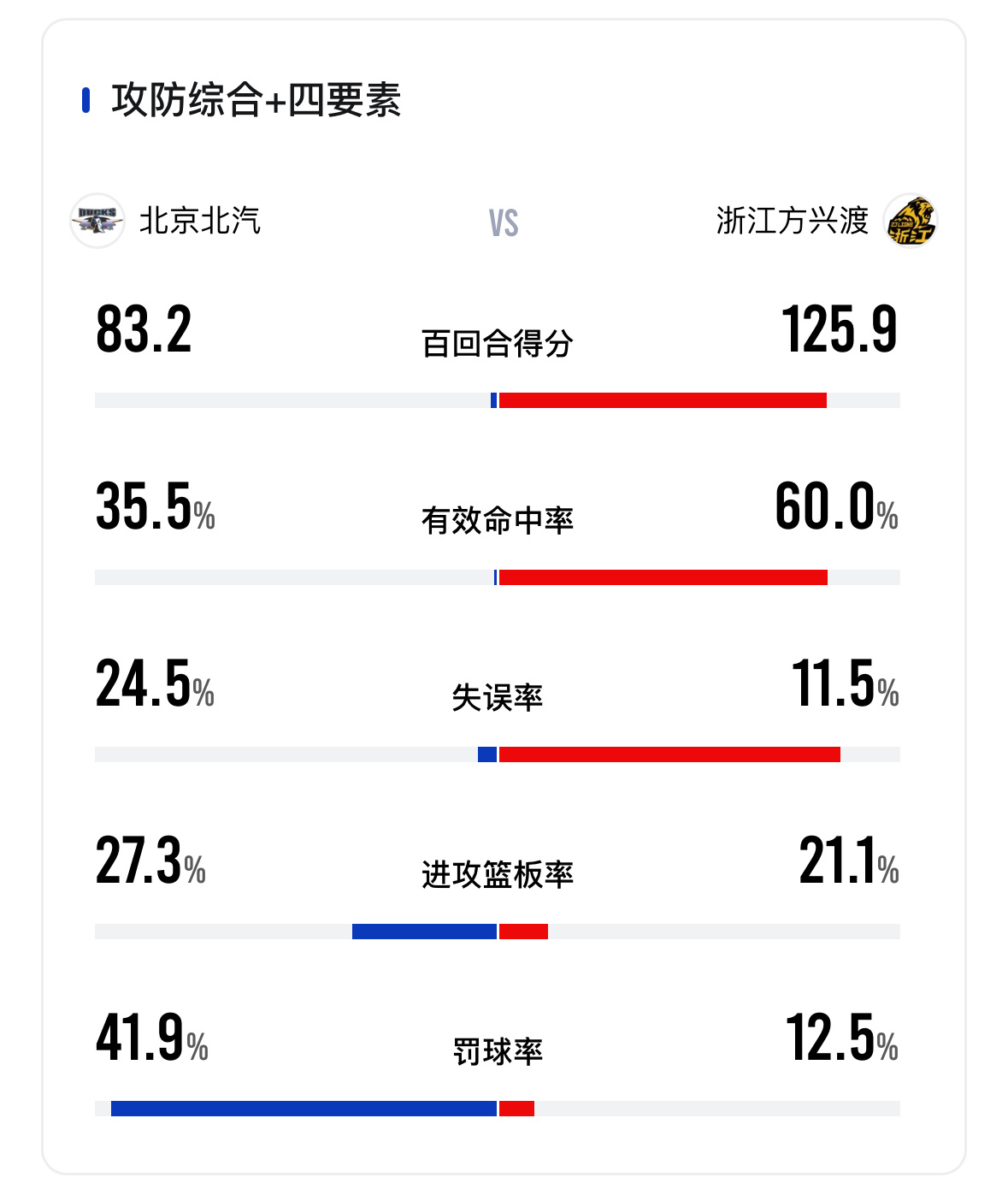 北京半场10次失误，广厦6人投进三分，万箭穿心。许指导倒是让周琦半场就打了超过1