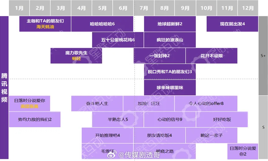 腾讯视频2026全年综艺排播表仅供参考： 