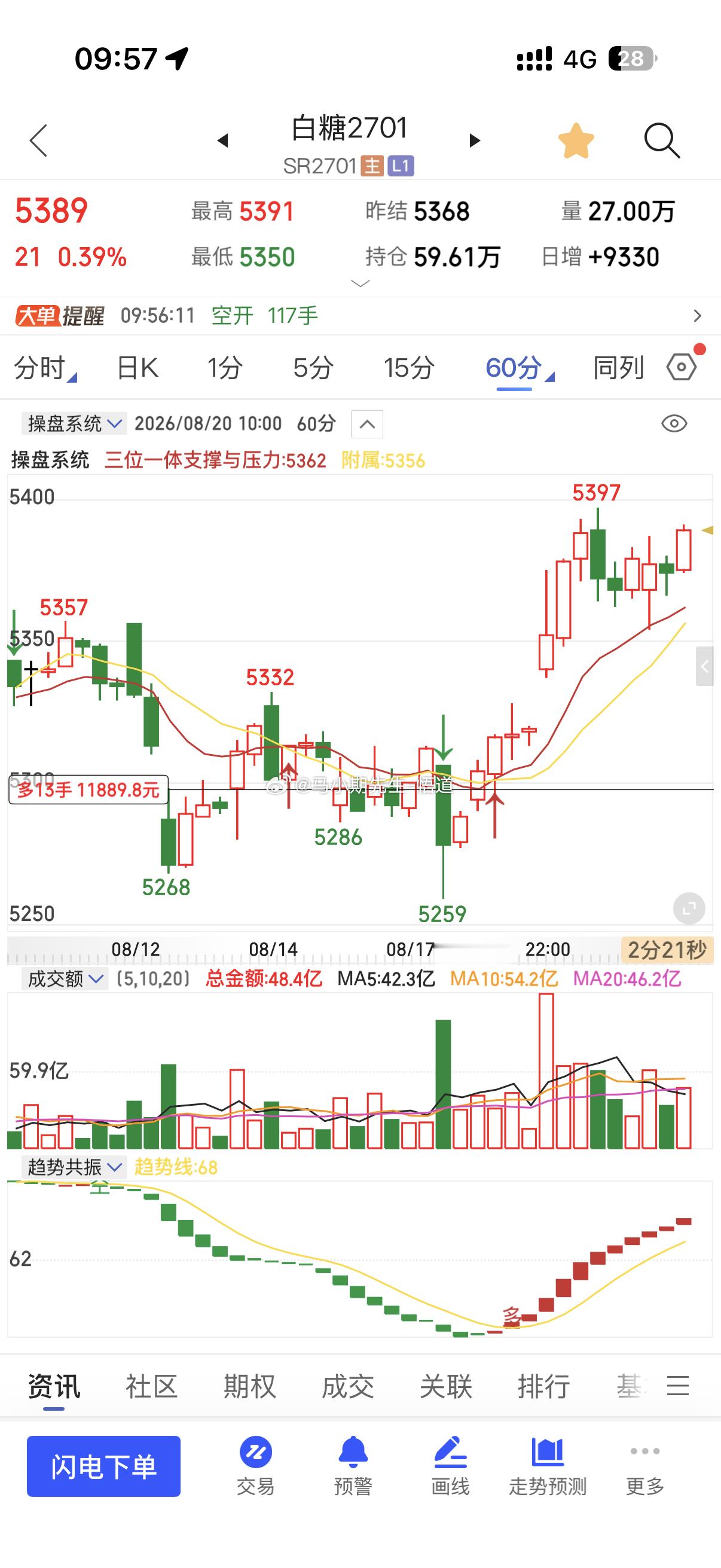 白糖这才是第二次尝试突破！不像其他品种有些已经第三次突破才更强！典型的三突五破！